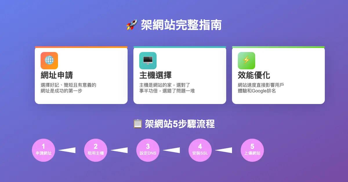 如何架網站?架網站其實沒那麼難!從買網址到上線的不藏私心得